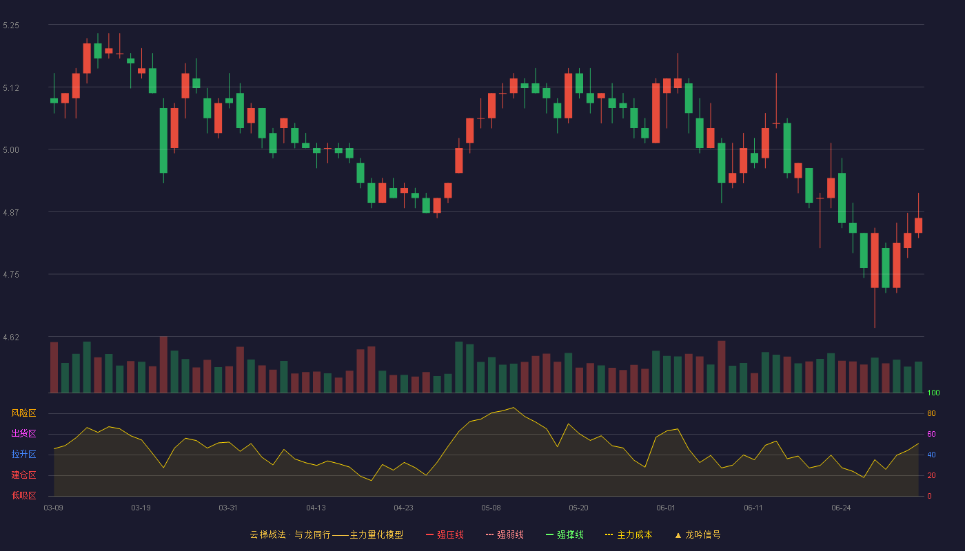 上港集团(600018)云梯战法K线图 - 强压线6.29 强弱线6.03 强撑线5.77 破位区