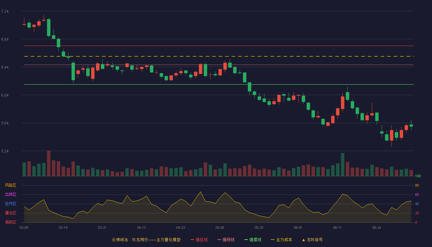 宝钢股份(600019)云梯战法K线图 - 强压线6.74 强弱线6.47 强撑线6.19 破位区