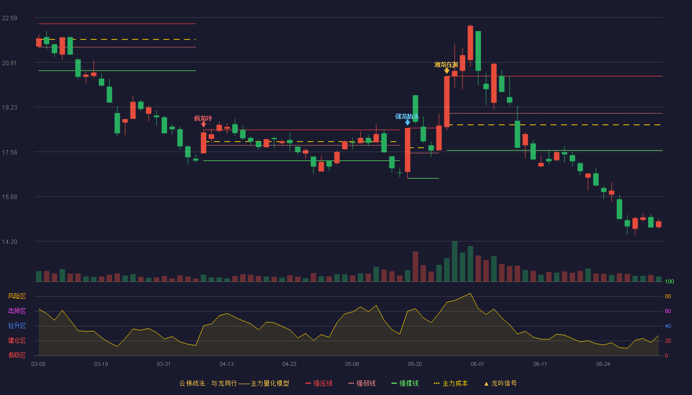 上海电力(600021)云梯战法K线图 - 强压线20.39 强弱线19.00 强撑线17.61 破位区