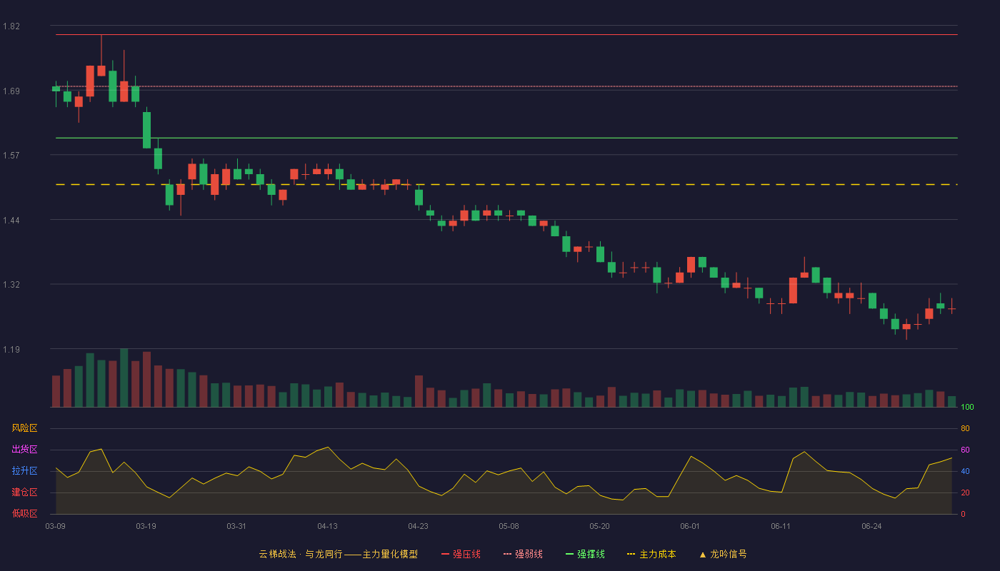 山东钢铁(600022)云梯战法K线图 - 强压线1.80 强弱线1.70 强撑线1.60 破位区
