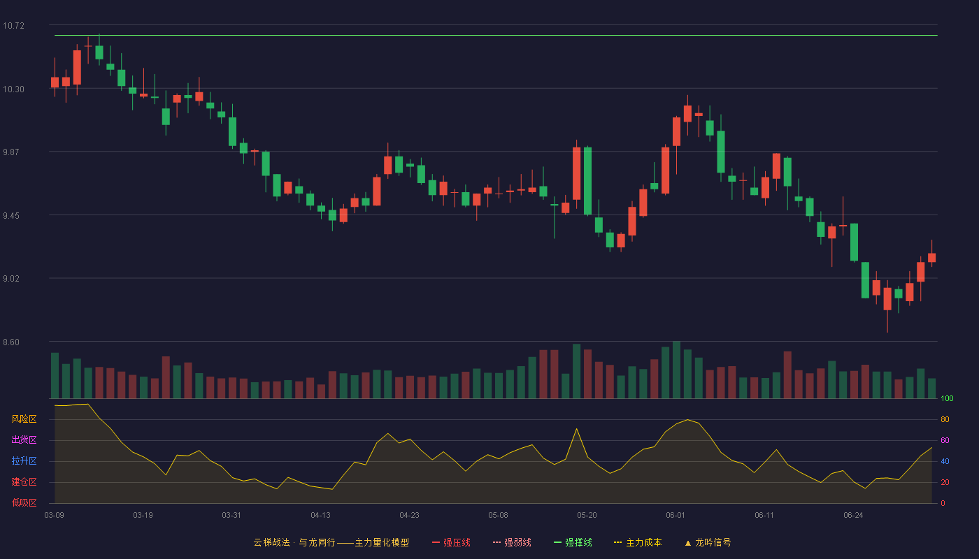 华能水电(600025)云梯战法K线图 - 强压线11.44 强弱线11.05 强撑线10.65 破位区