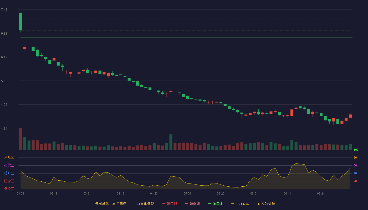 中国石化(600028)云梯战法K线图 - 强压线7.71 强弱线7.20 强撑线6.69 破位区