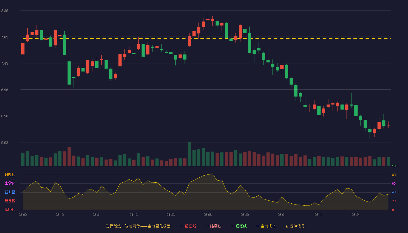歌华有线(600037)云梯战法K线图 - 强压线9.79 强弱线9.22 强撑线8.64 破位区