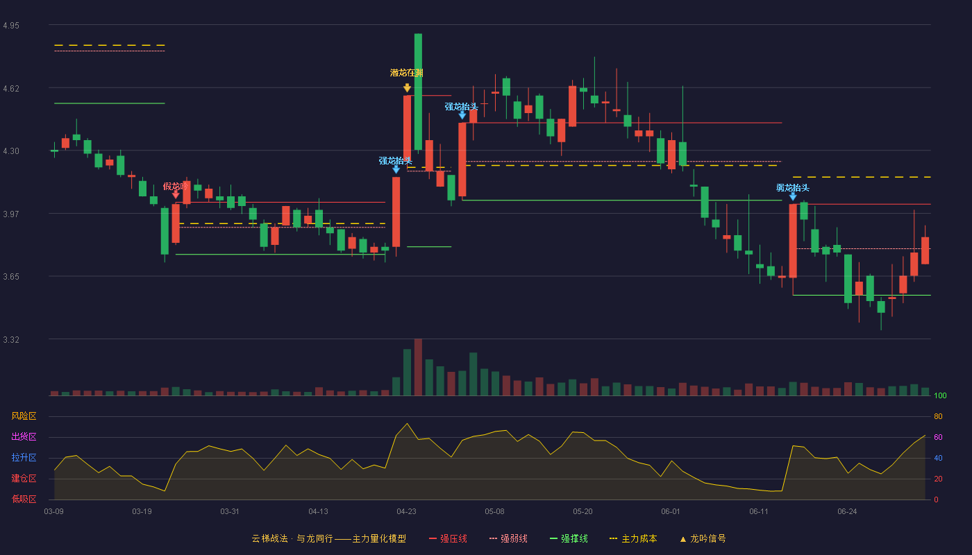 东望时代(600052)云梯战法K线图 - 强压线4.02 强弱线3.79 强撑线3.55 强势区