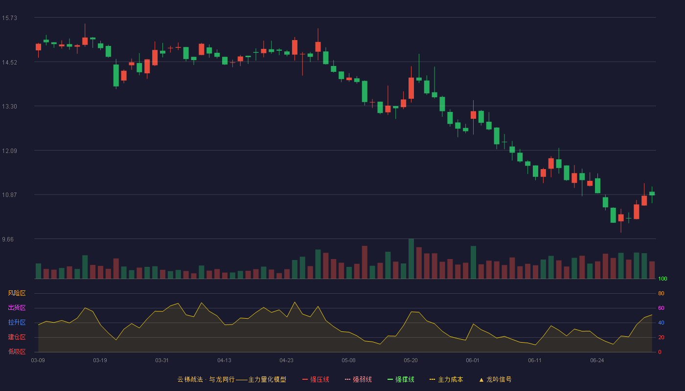 万东医疗(600055)云梯战法K线图 - 强压线18.60 强弱线17.81 强撑线17.01 破位区