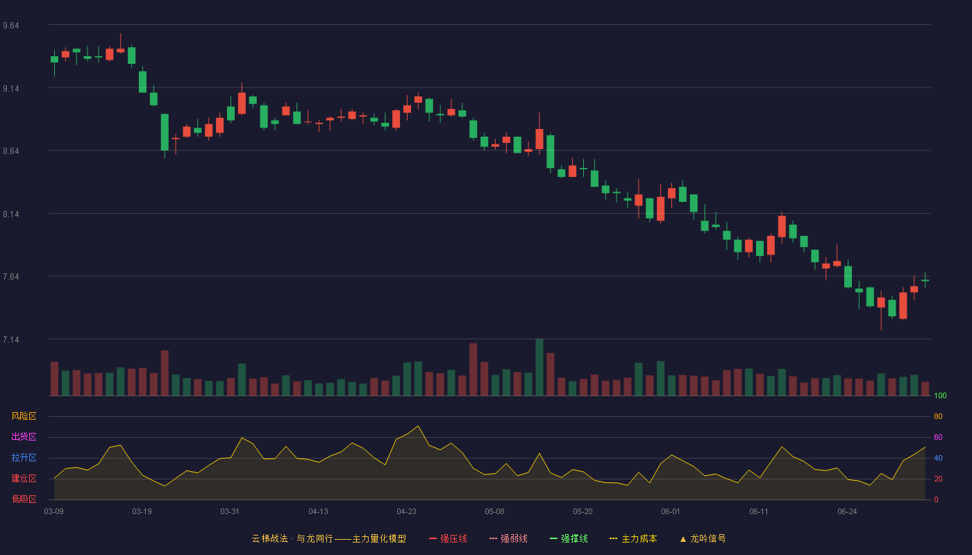 古越龙山(600059)云梯战法K线图 - 强压线10.89 强弱线10.28 强撑线9.67 破位区