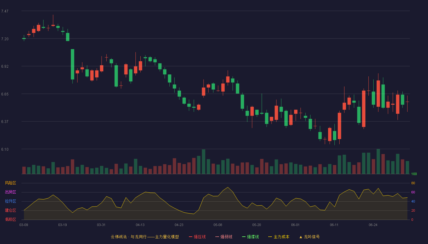 国投资本(600061)云梯战法K线图 - 强压线8.98 强弱线8.52 强撑线8.05 破位区