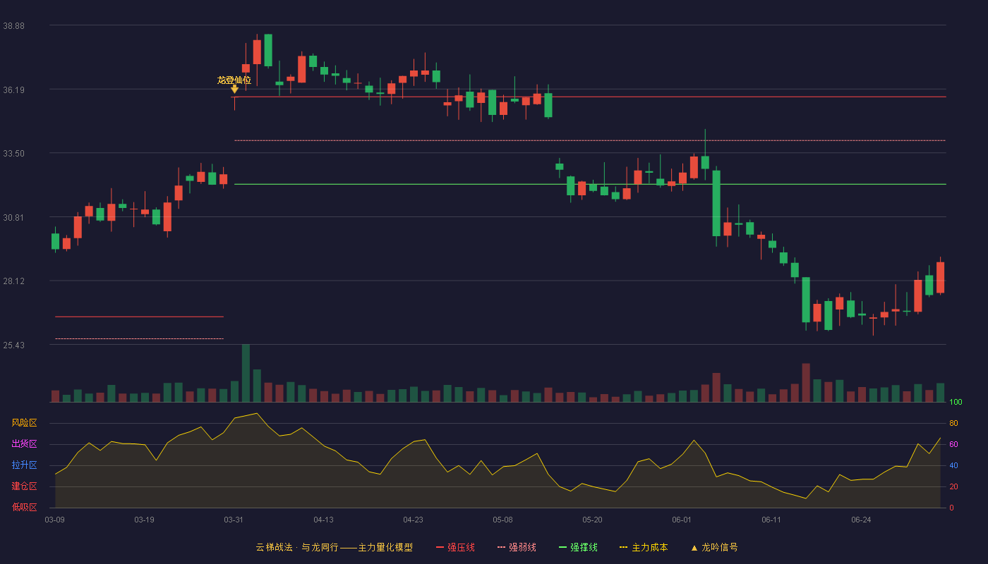 宇通客车(600066)云梯战法K线图 - 强压线35.86 强弱线34.02 强撑线32.18 破位区