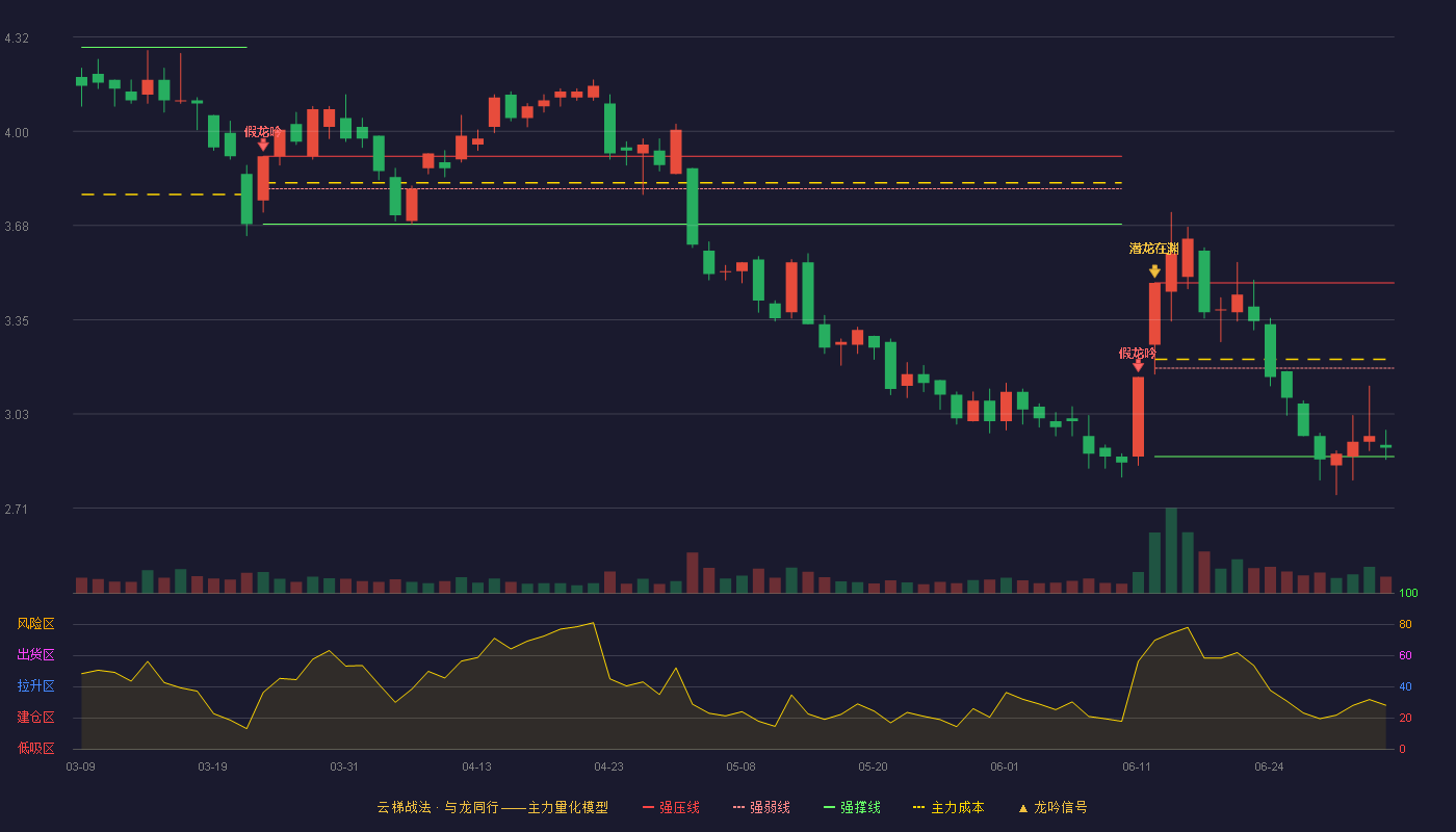 冠城大通(600067)云梯战法K线图 - 强压线3.48 强弱线3.19 强撑线2.89 弱势区