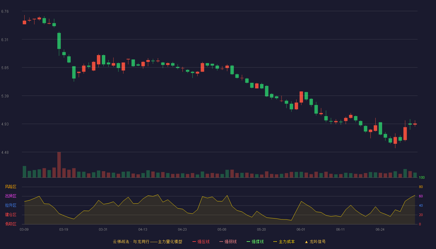 上海梅林(600073)云梯战法K线图 - 强压线8.60 强弱线8.09 强撑线7.58 破位区