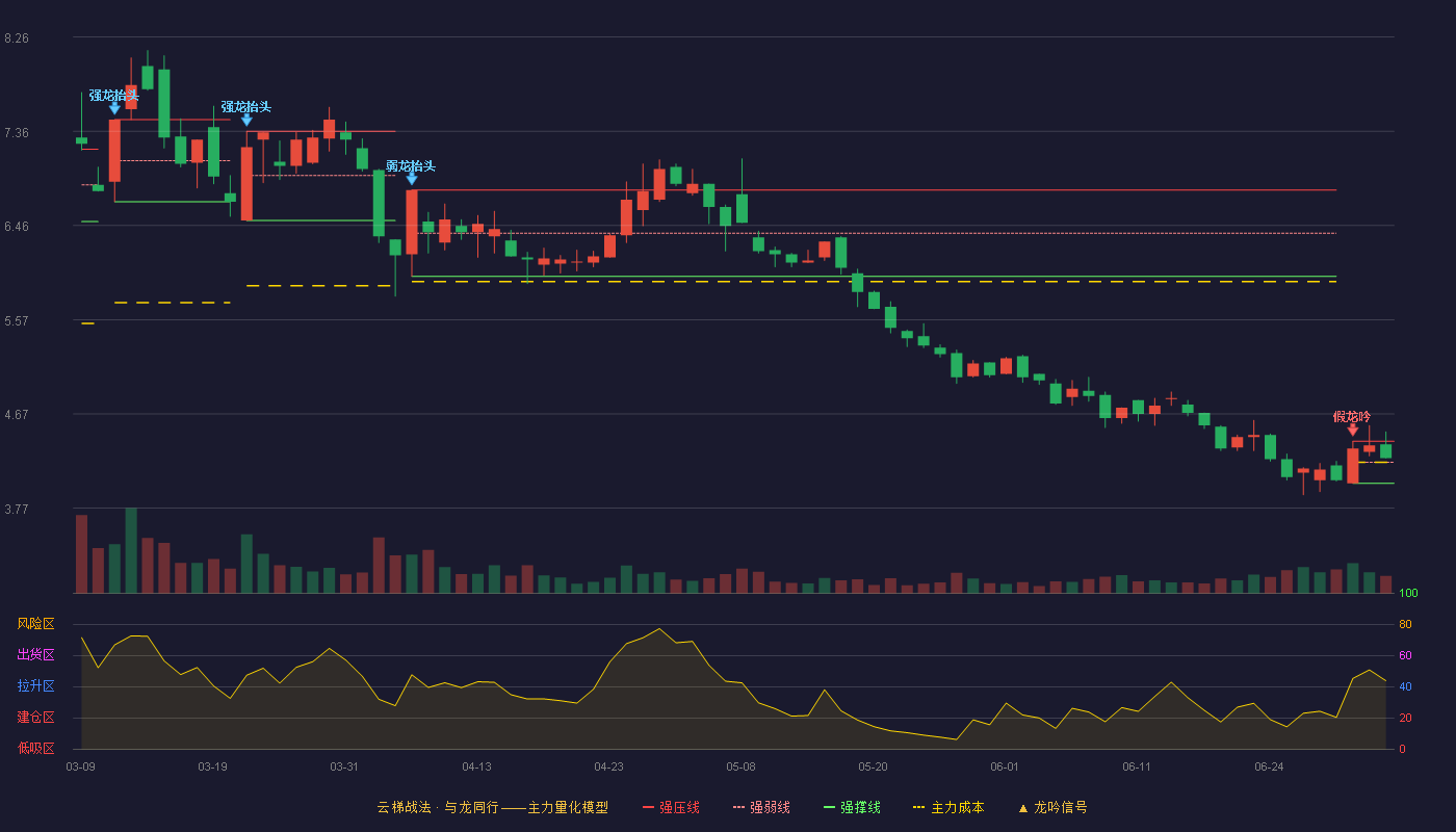 新疆天业(600075)云梯战法K线图 - 强压线4.41 强弱线4.21 强撑线4.01 强势区