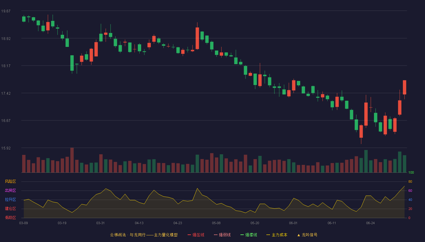 人福医药(600079)云梯战法K线图 - 强压线22.57 强弱线21.55 强撑线20.52 破位区