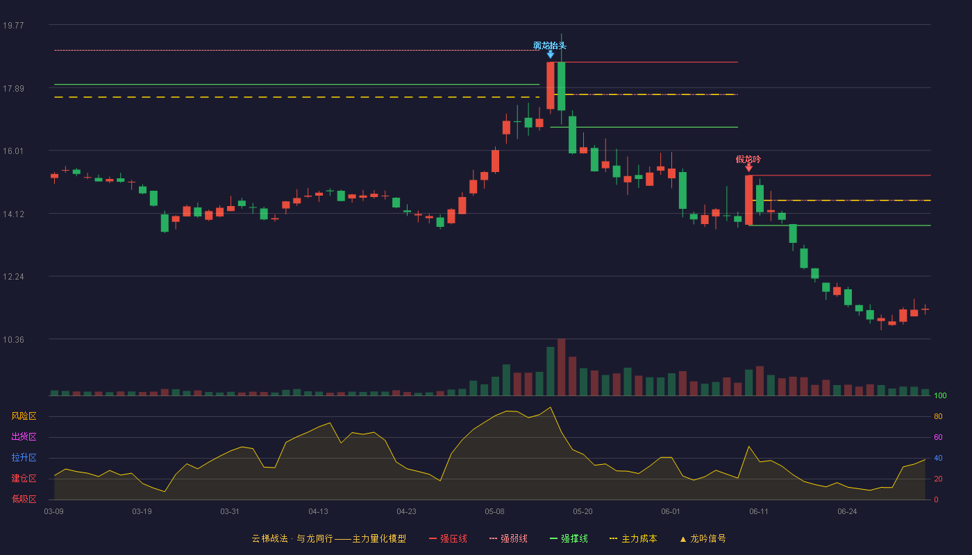 中视传媒(600088)云梯战法K线图 - 强压线15.26 强弱线14.51 强撑线13.76 破位区