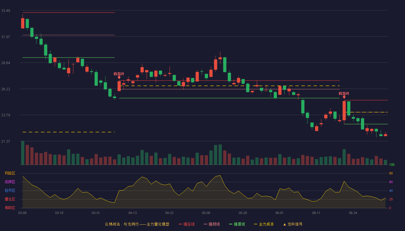 特变电工(600089)云梯战法K线图 - 强压线25.16 强弱线24.05 强撑线22.94 破位区