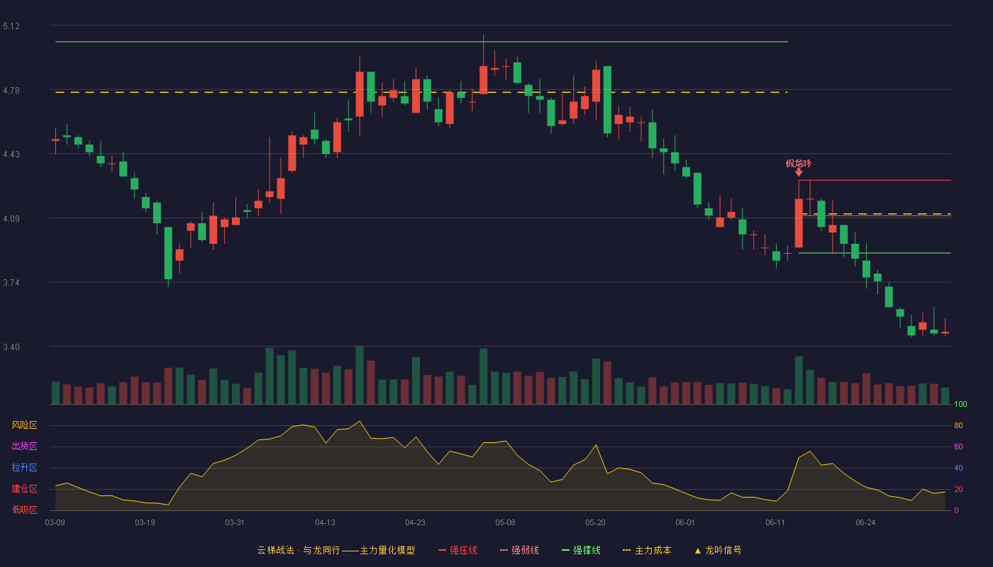 大名城(600094)云梯战法K线图 - 强压线4.29 强弱线4.10 强撑线3.90 破位区
