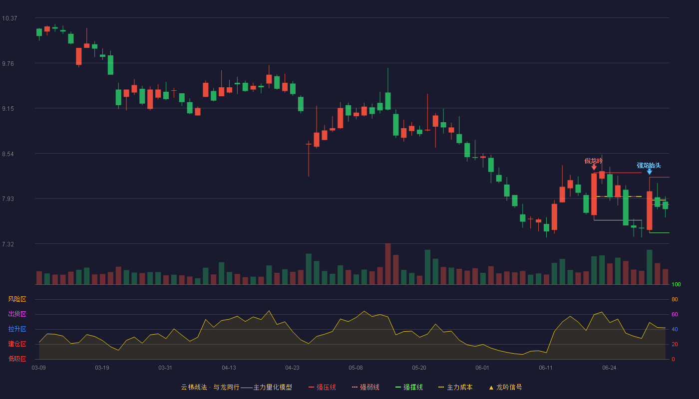 湘财股份(600095)云梯战法K线图 - 强压线8.22 强弱线7.85 强撑线7.47 弱势区