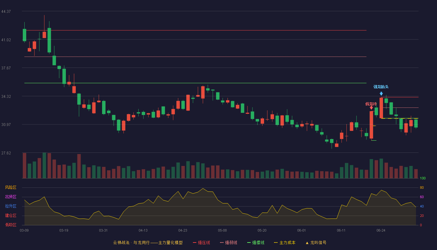 云天化(600096)云梯战法K线图 - 强压线34.19 强弱线32.95 强撑线31.70 破位区
