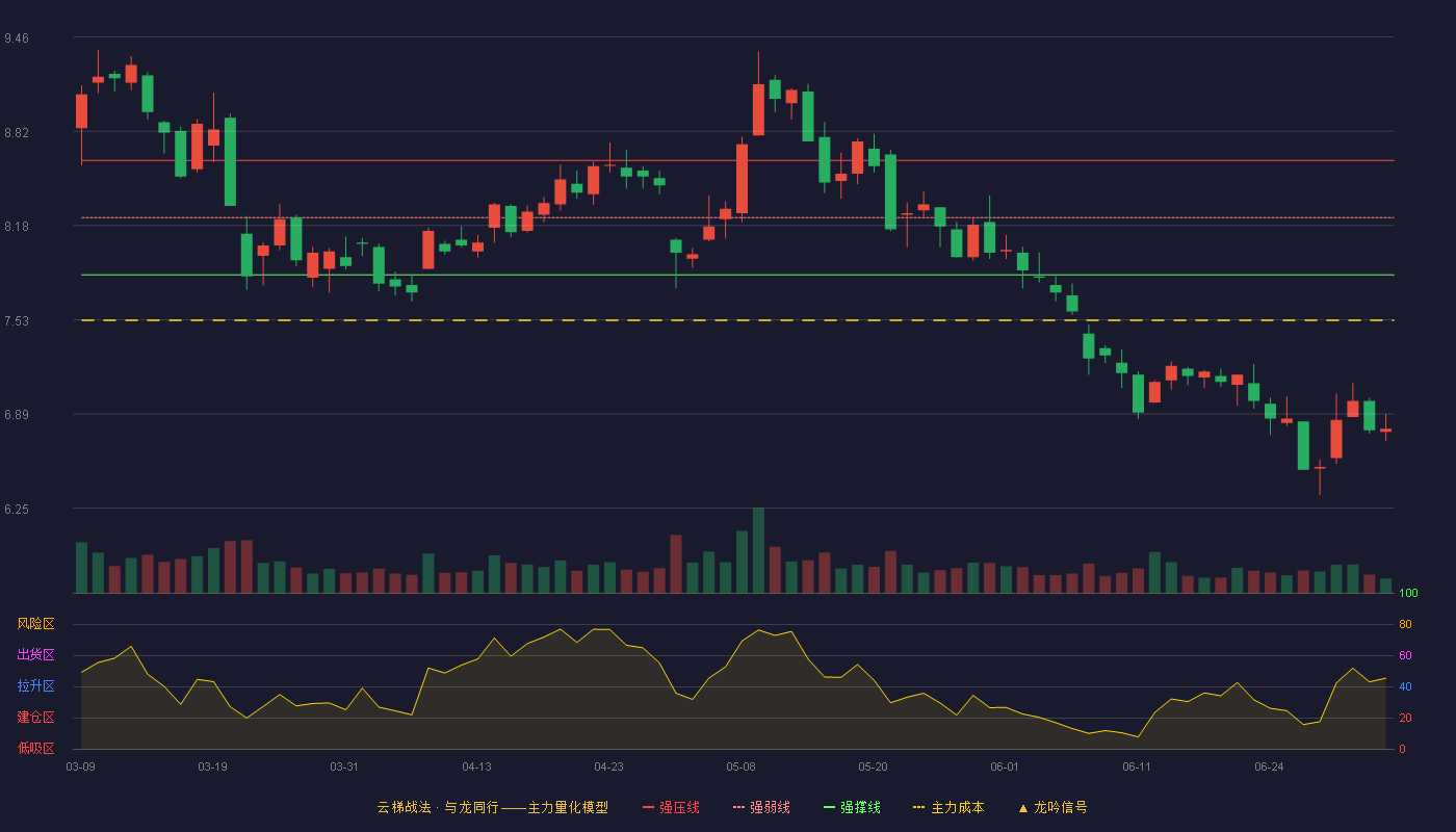 同方股份(600100)云梯战法K线图 - 强压线8.62 强弱线8.23 强撑线7.84 破位区