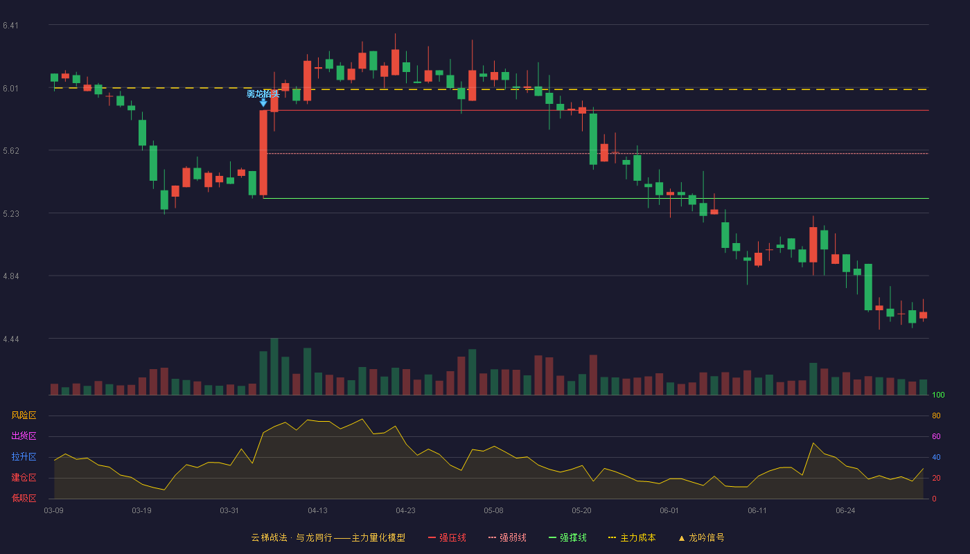 重庆路桥(600106)云梯战法K线图 - 强压线5.87 强弱线5.60 强撑线5.32 破位区