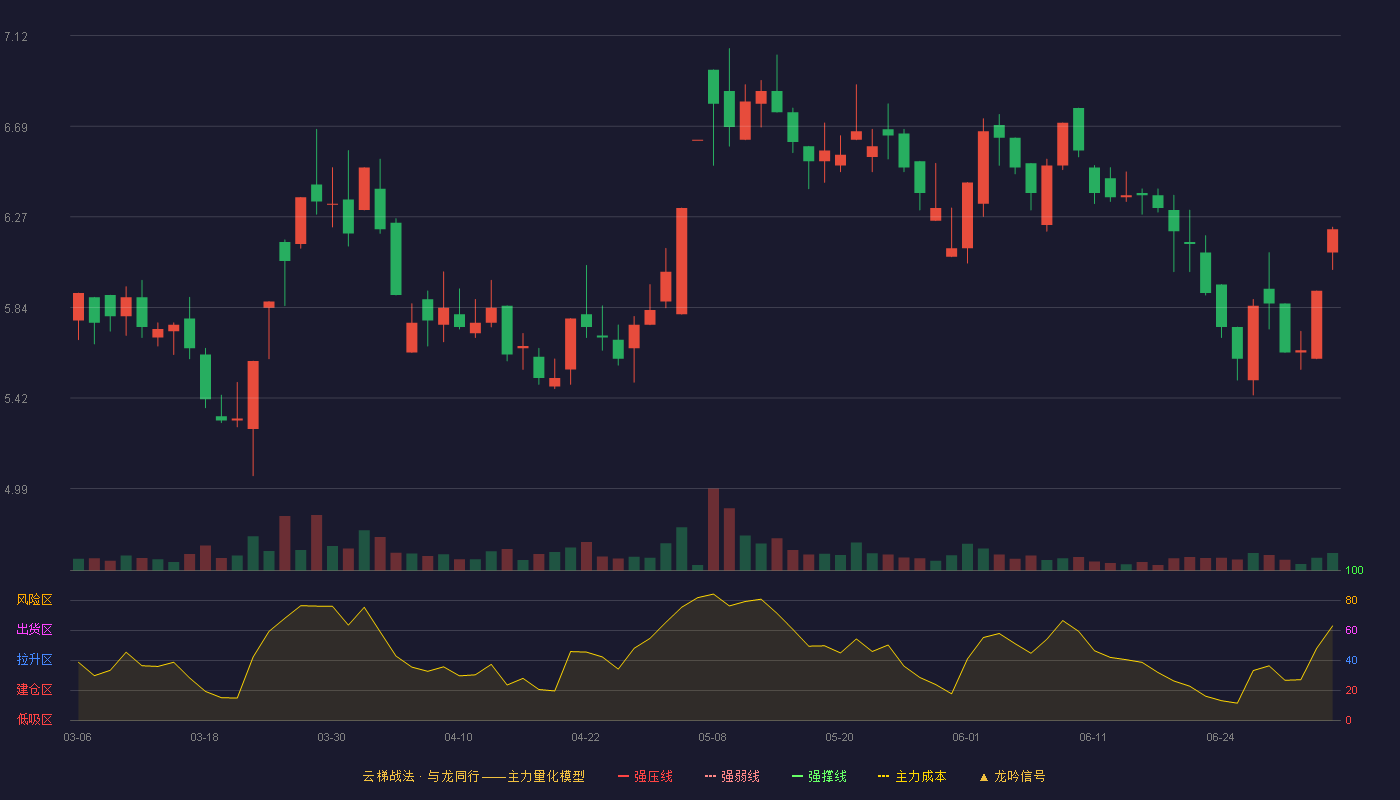 美尔雅(600107)云梯战法K线图 - 强压线4.87 强弱线4.62 强撑线4.37 加速区