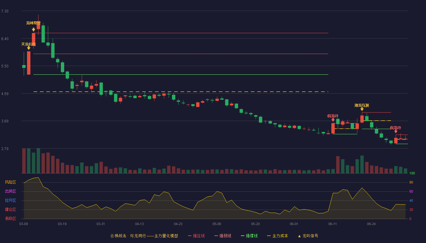 亚盛集团(600108)云梯战法K线图 - 强压线3.24 强弱线3.09 强撑线2.94 强势区