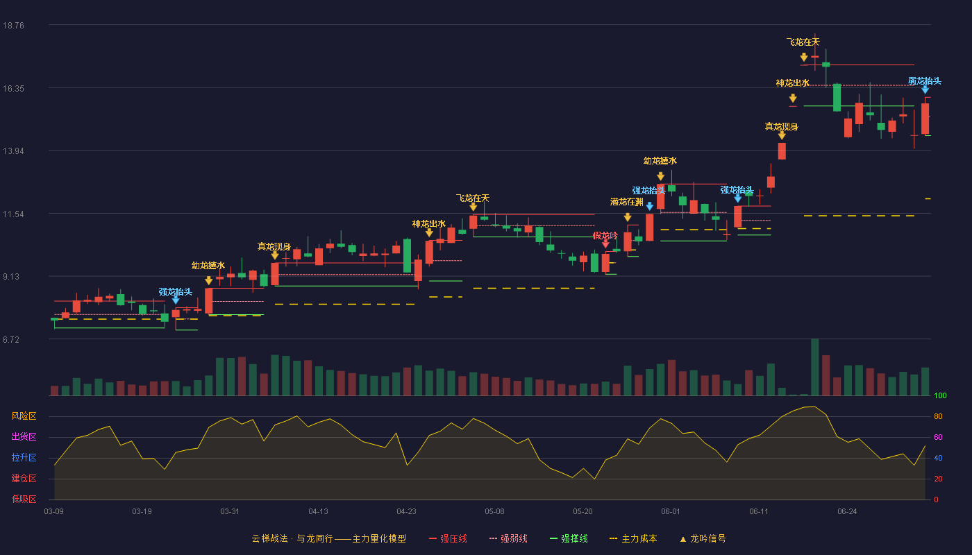 诺德股份(600110)云梯战法K线图 - 强压线15.98 强弱线15.25 强撑线14.51 弱势区