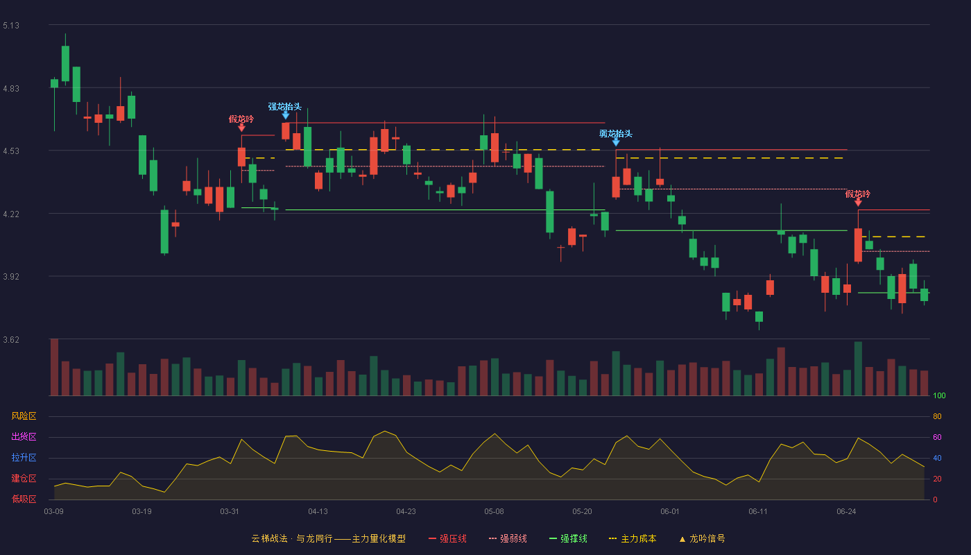 中国东航(600115)云梯战法K线图 - 强压线4.24 强弱线4.04 强撑线3.84 破位区