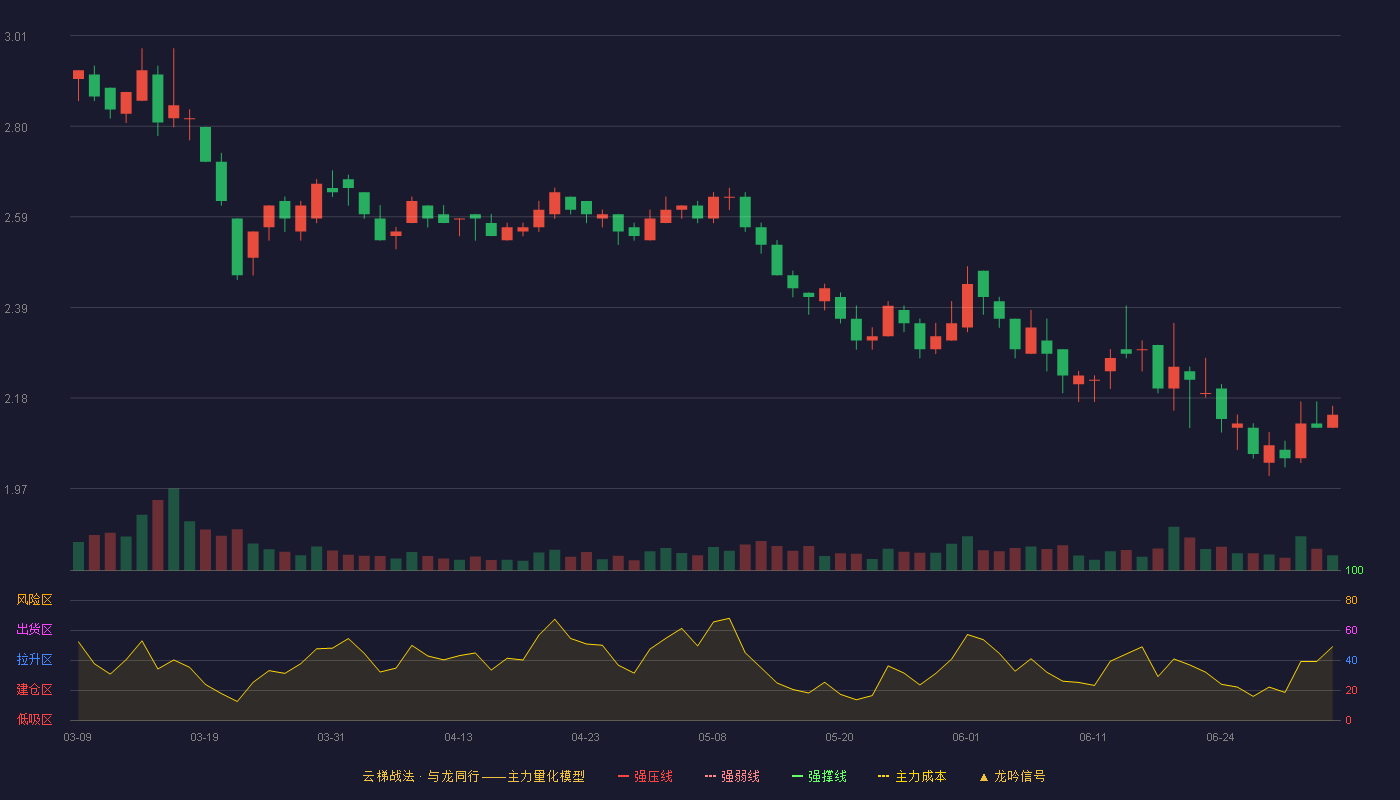 西宁特钢(600117)云梯战法K线图 - 强压线5.05 强弱线4.63 强撑线4.20 破位区
