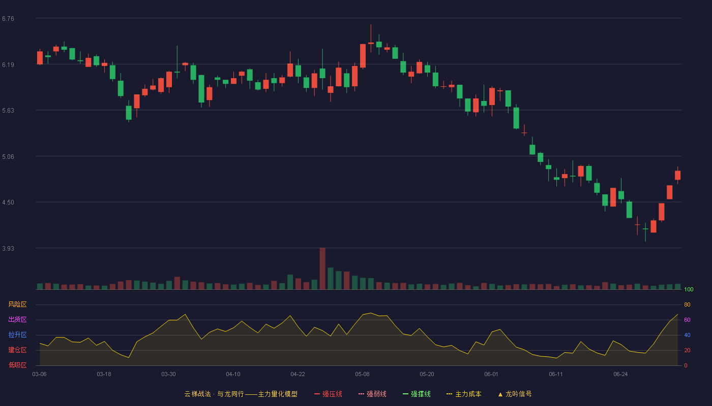 长江投资(600119)云梯战法K线图 - 强压线9.89 强弱线9.37 强撑线8.85 破位区