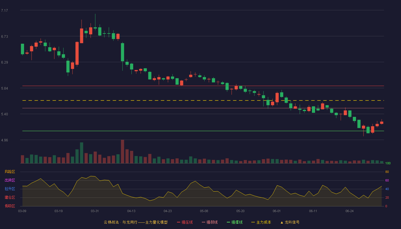 铁龙物流(600125)云梯战法K线图 - 强压线5.88 强弱线5.50 强撑线5.11 弱势区