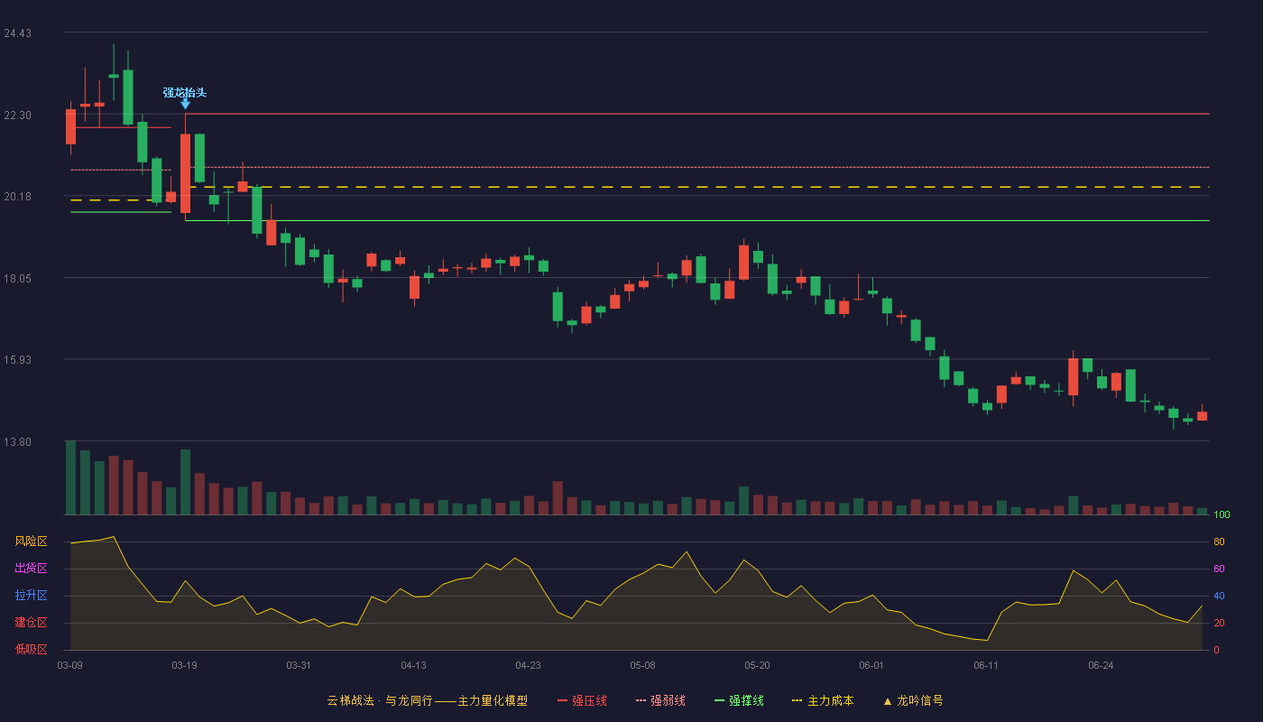 国网信通(600131)云梯战法K线图 - 强压线22.31 强弱线20.92 强撑线19.53 破位区