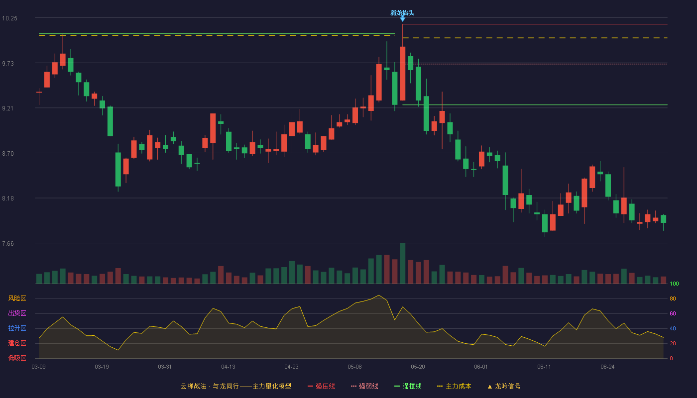 东湖高新(600133)云梯战法K线图 - 强压线10.18 强弱线9.72 强撑线9.25 破位区
