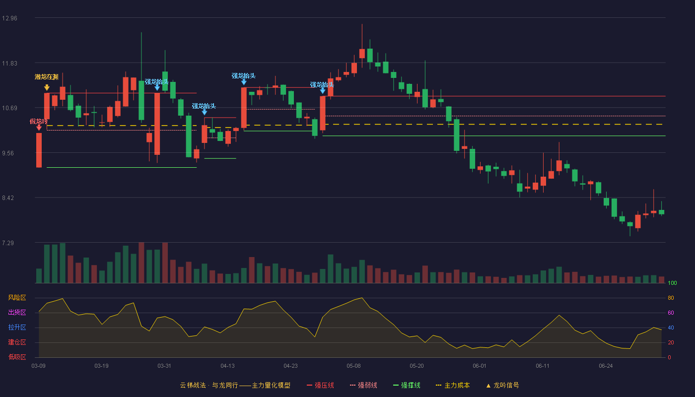 乐凯胶片(600135)云梯战法K线图 - 强压线10.98 强弱线10.48 强撑线9.98 破位区