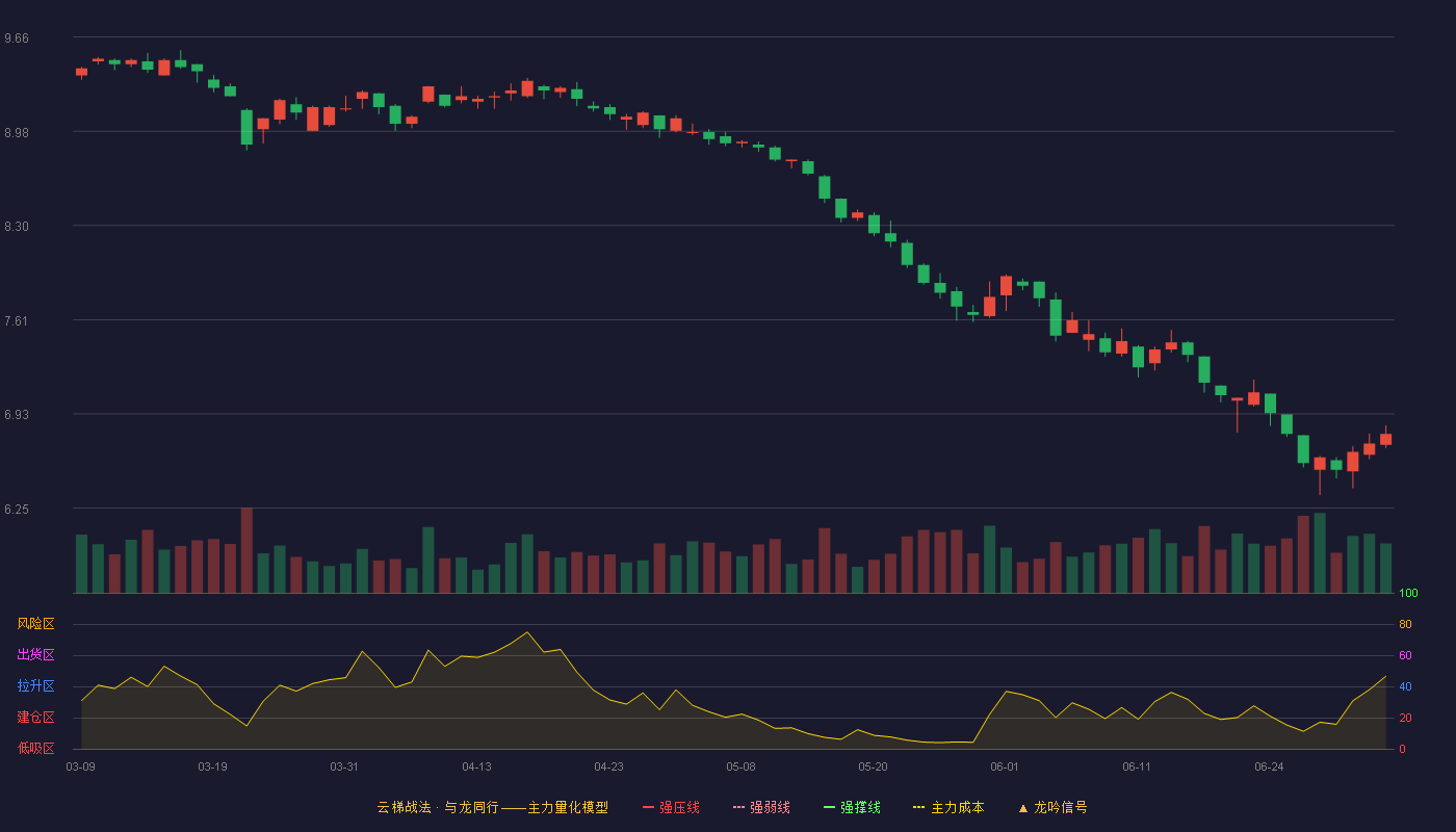 中青旅(600138)云梯战法K线图 - 强压线10.98 强弱线10.39 强撑线9.79 破位区