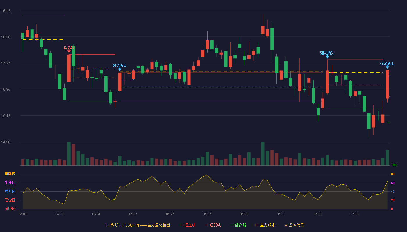 金发科技(600143)云梯战法K线图 - 强压线17.01 强弱线16.09 强撑线15.16 强势区