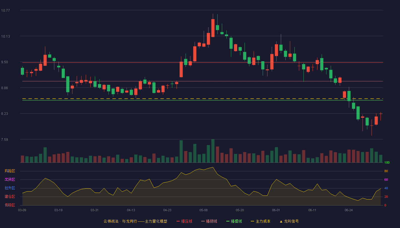 建发股份(600153)云梯战法K线图 - 强压线9.48 强弱线9.02 强撑线8.55 破位区