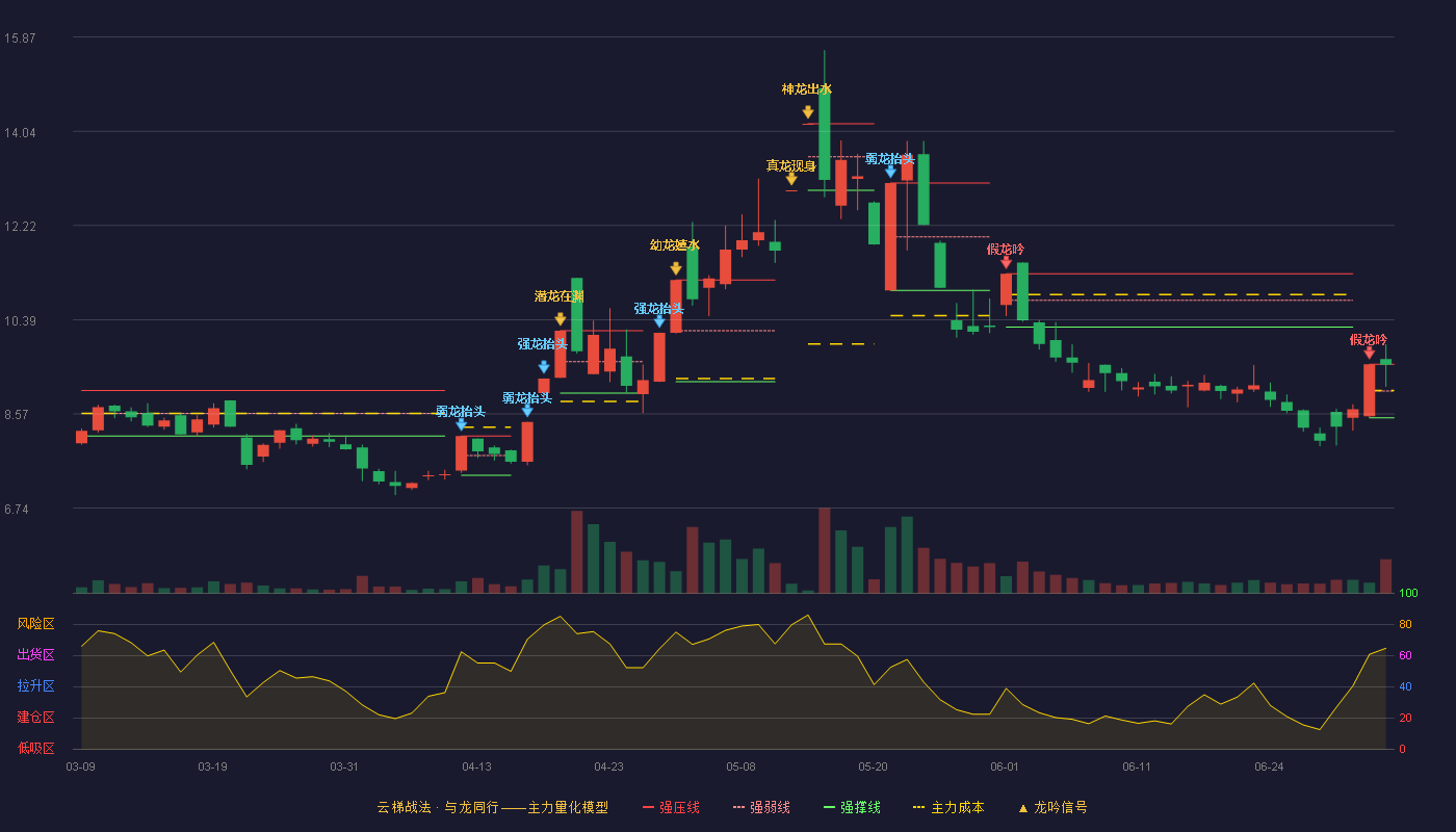 华升股份(600156)云梯战法K线图 - 强压线9.53 强弱线9.01 强撑线8.49 强势区
