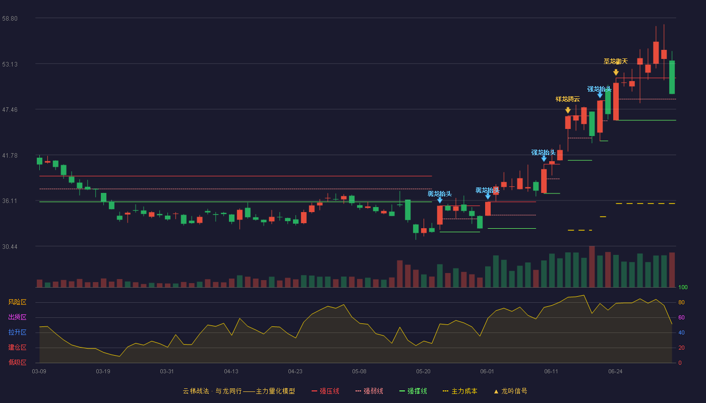 巨化股份(600160)云梯战法K线图 - 强压线51.34 强弱线48.71 强撑线46.08 强势区