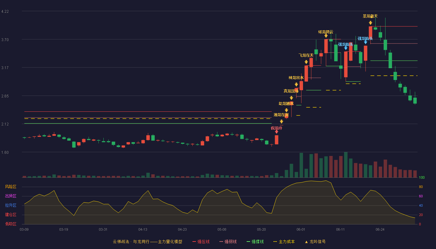 香江控股(600162)云梯战法K线图 - 强压线3.94 强弱线3.62 强撑线3.30 破位区