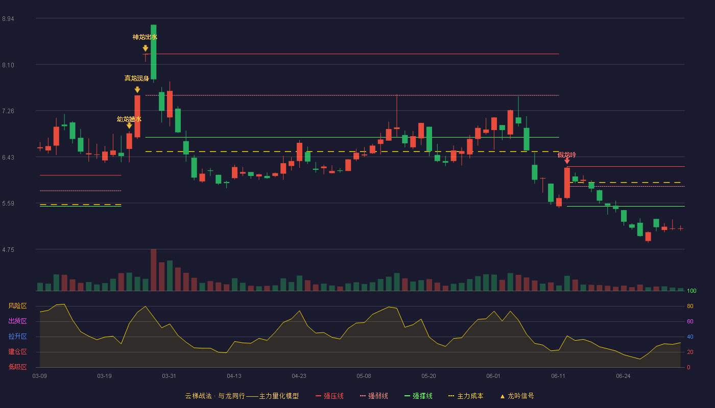 中闽能源(600163)云梯战法K线图 - 强压线6.25 强弱线5.89 强撑线5.53 破位区