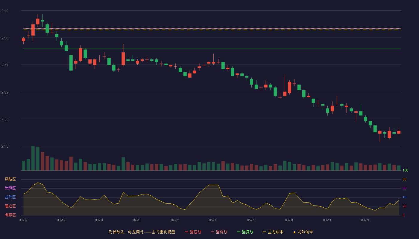 上海建工(600170)云梯战法K线图 - 强压线3.10 强弱线2.97 强撑线2.83 破位区