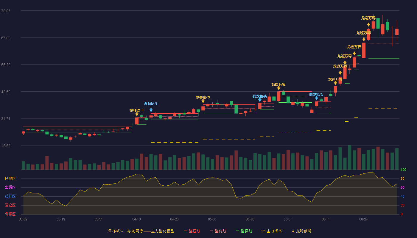 中国巨石(600176)云梯战法K线图 - 强压线71.30 强弱线64.65 强撑线58.00 强势区