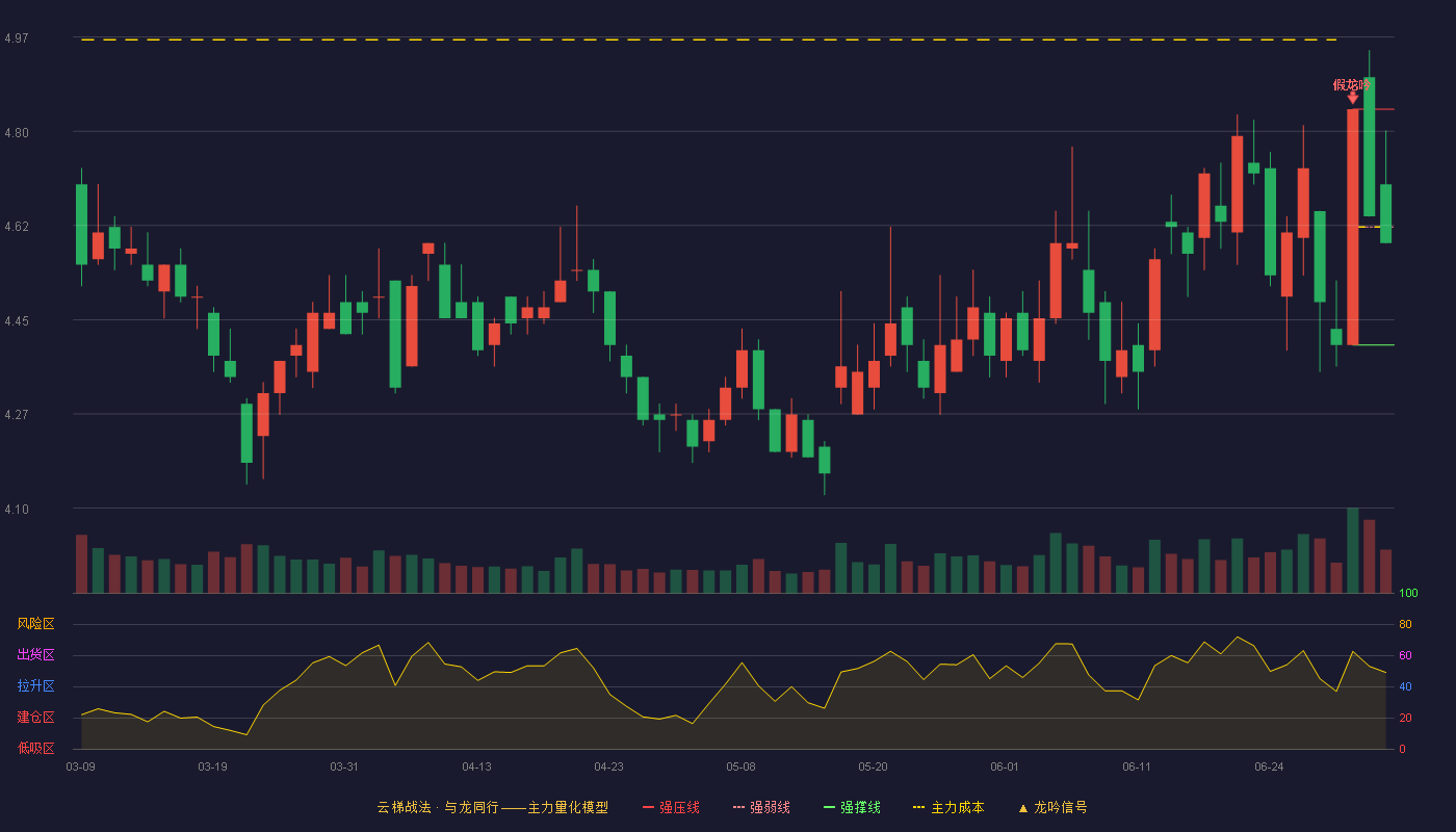 安通控股(600179)云梯战法K线图 - 强压线4.84 强弱线4.62 强撑线4.40 弱势区