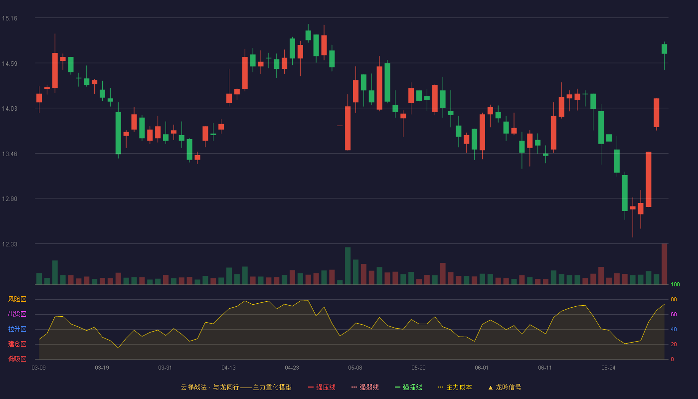 S佳通(600182)云梯战法K线图 - 强压线0.00 强弱线0.00 强撑线0.00 破位区