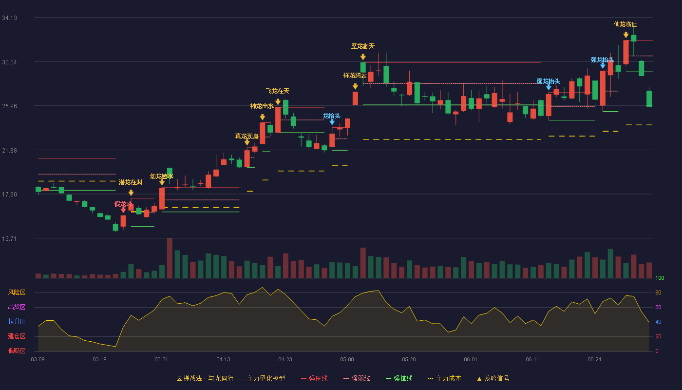 光电股份(600184)云梯战法K线图 - 强压线32.01 强弱线30.56 强撑线29.10 破位区