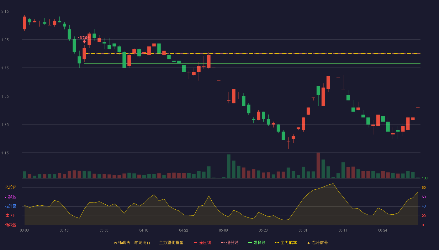 国中水务(600187)云梯战法K线图 - 强压线1.91 强弱线1.85 强撑线1.78 破位区