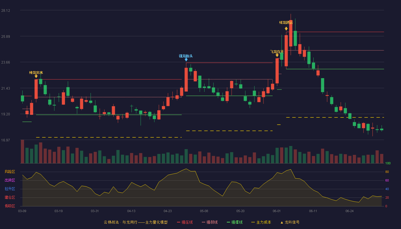 兖州煤业(600188)云梯战法K线图 - 强压线26.25 强弱线24.66 强撑线23.06 破位区