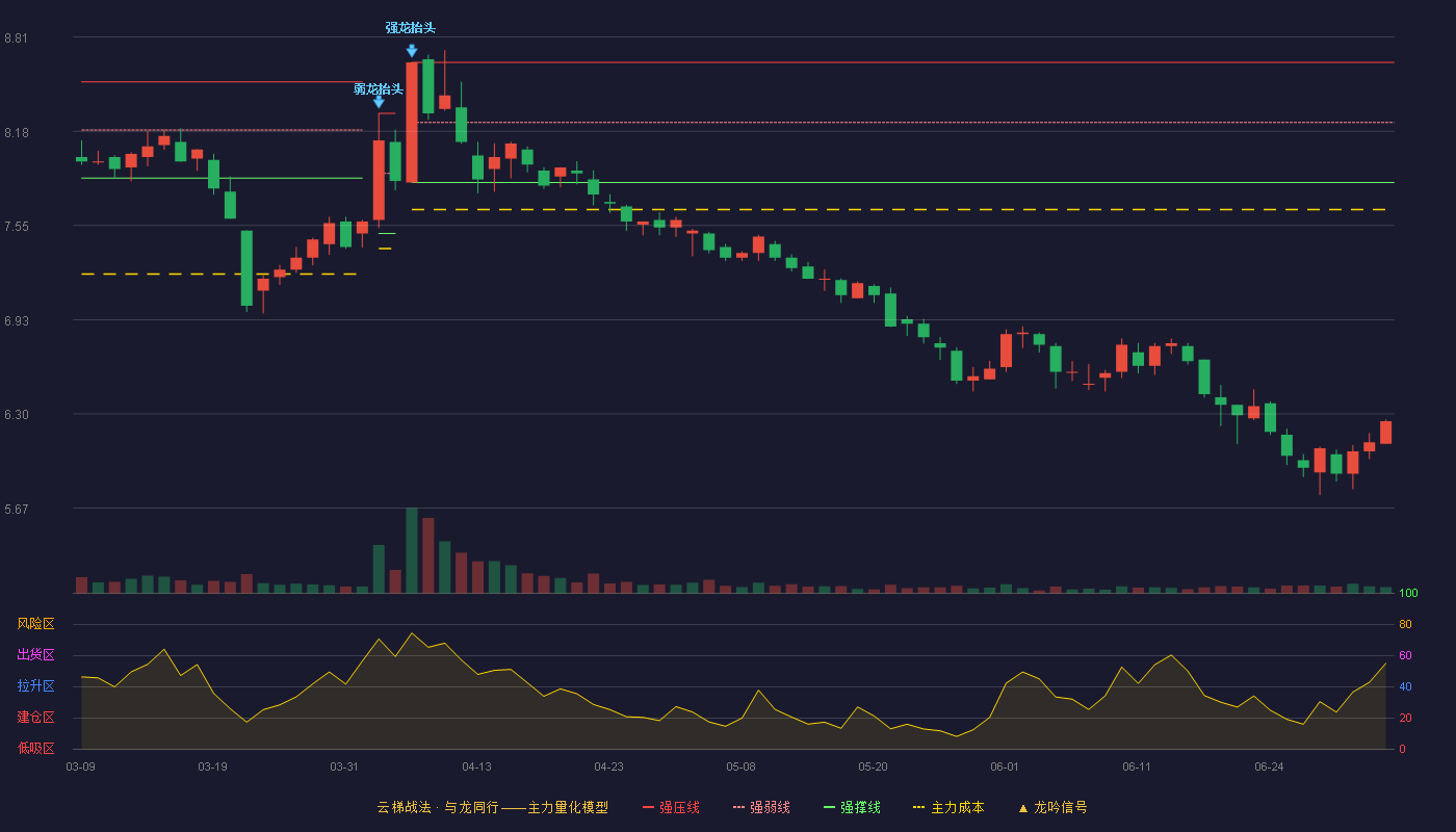 中牧股份(600195)云梯战法K线图 - 强压线8.64 强弱线8.24 强撑线7.84 破位区