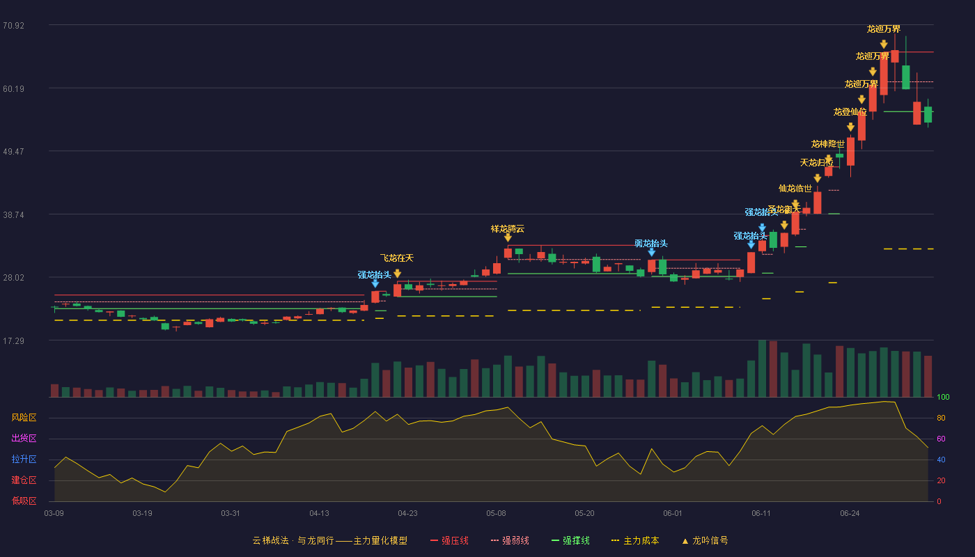有研新材(600206)云梯战法K线图 - 强压线66.29 强弱线61.22 强撑线56.15 破位区