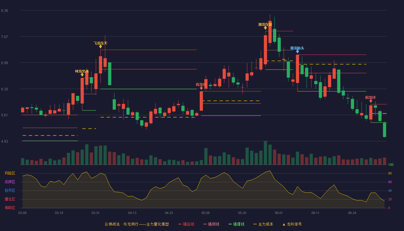 安彩高科(600207)云梯战法K线图 - 强压线5.89 强弱线5.65 强撑线5.41 破位区